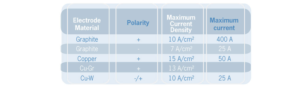 Maximum current density per material: